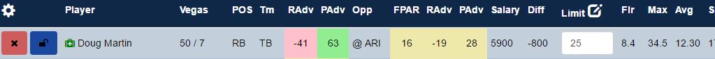 Price drop, check. Expected to be playing from behind based on Vegas odds, check. PPR back on a team that can compete, check.