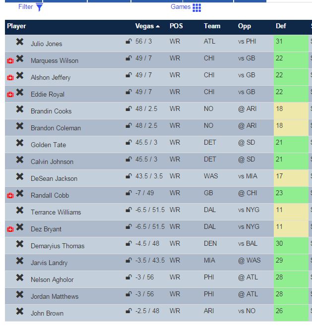 Here's the WR I consider optimal based on match-up and Vegas odds for Fanduel.