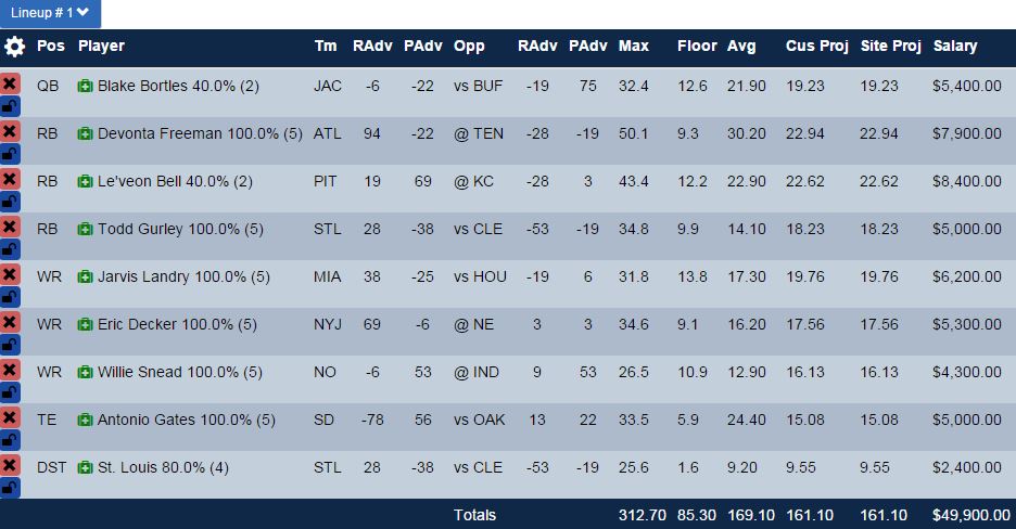 DraftKings Optimal Lineup for Week 7