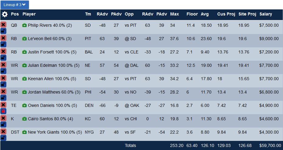 Keenan Allen is primed for a solid week 5 matchup on Monday Night Football. MNF is historically in favor of the quarterback which bodes well for this pick.