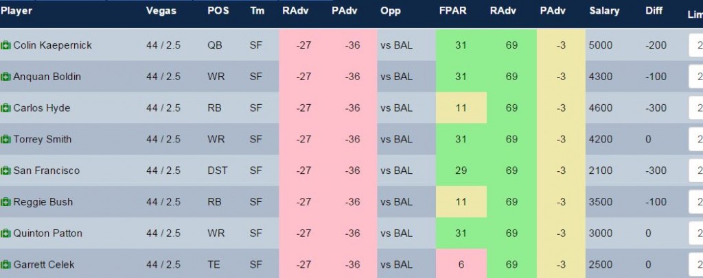 The 49er's offense is a major value pick on Draftkings this week. While most sites have raised the cost of the motley crew DK has actually dropped them. I'm all about the extra focus that comes from "revenge games" and they finally let Kap play his game last week and it showed in the numbers. 