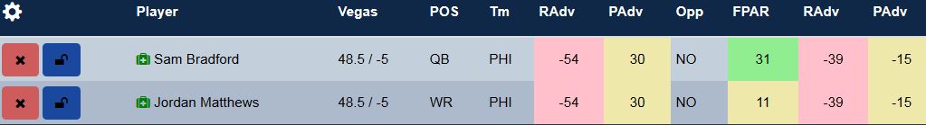 Based on negative RAdv for both teams, this stack has the potential to be lethal as the metrics indicate a pass heavy offensive philosophy for both teams.