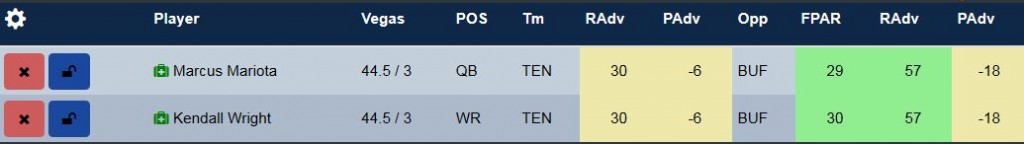 The contrarian week 5 stack is aimed at low ownership. Based on the stats in the optimal lineup tool Buffalo has been giving up a ton of points to WR/QB stacks. The RAdv/PAdv for both teams does indicate that the team could try to go run heavy to exploit each others deficiencies however, one big play from either team will quickly change the game plan.