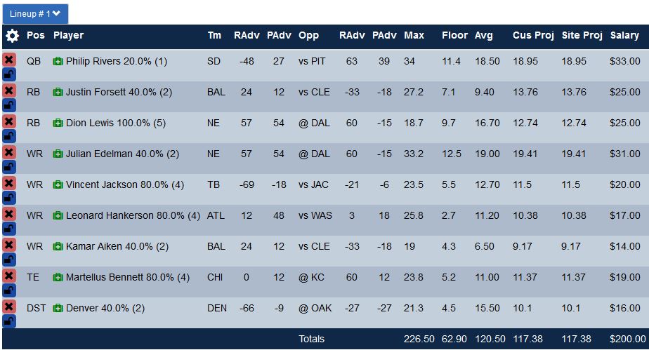 Here's the number 1 optimal lineup for Yahoo. Use this is 50/50 cash games with confidence. 