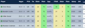 Use our optimal lineup tool to sort by team and cherry pick the best value in positive game scripts match-ups.