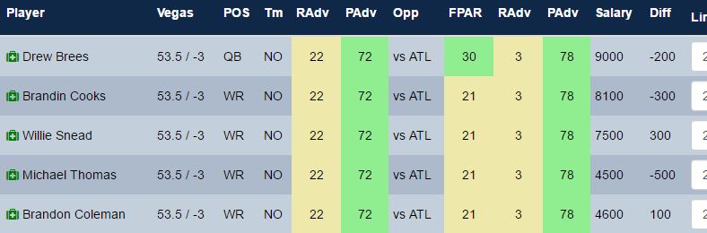Use our optimal lineup tool to sort by team and cherry pick the best value in positive game scripts match-ups.