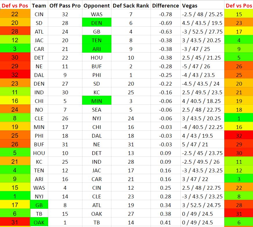 Week 8 Offensive Line vs Defensive Line Sack Matchup Rankings