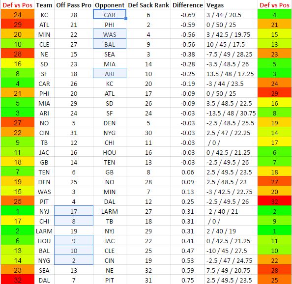 Week 10 pass protection / sack ratings.