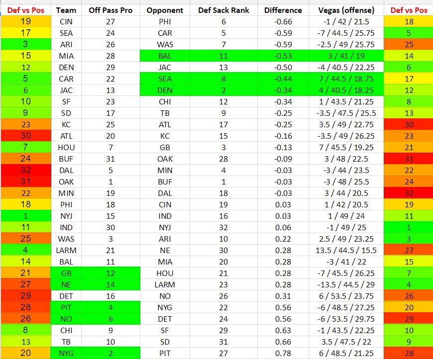 Week 13 Sack Ratings & OL vs DL Chart