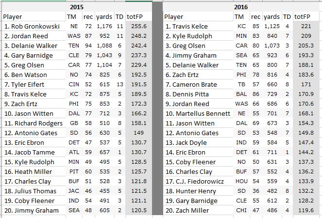 Tight end aggregate fantasy point totals for the last two NFL seasons.