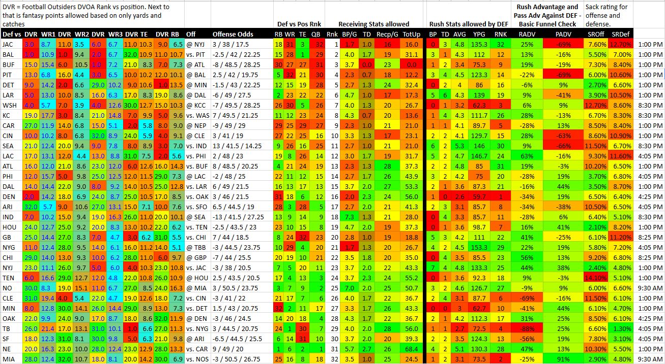 Fantasy Football Week 4 DFS Optimal Lineup - LAFB Network