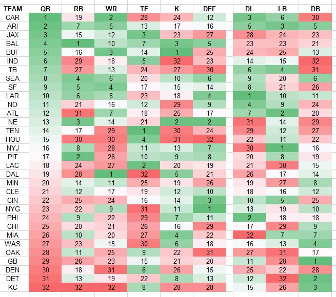 2019 Fantasy Football Strength Of Schedule For Every